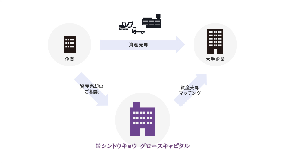 資産売却 イメージ画像